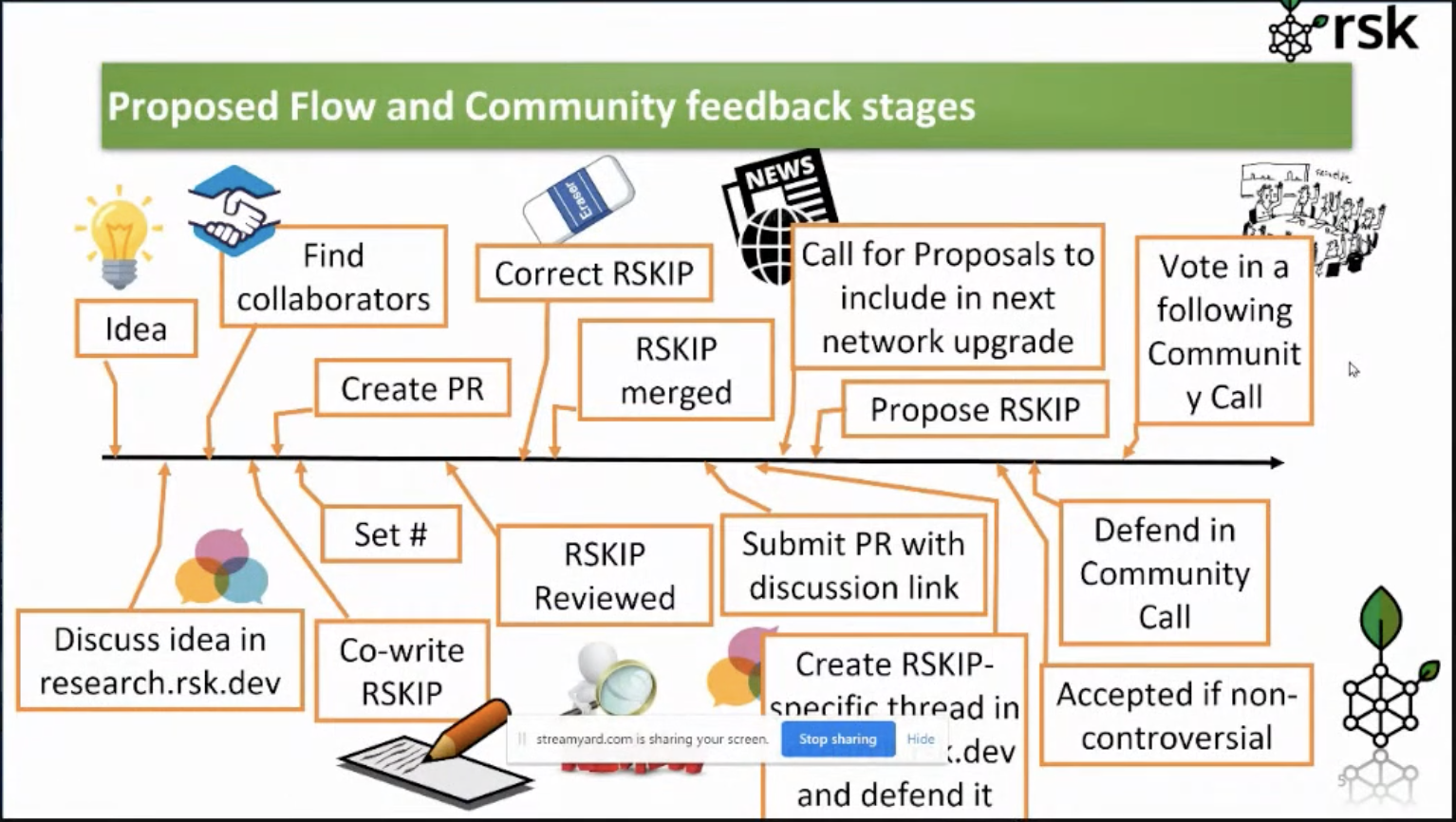 Proposed flow and community stages