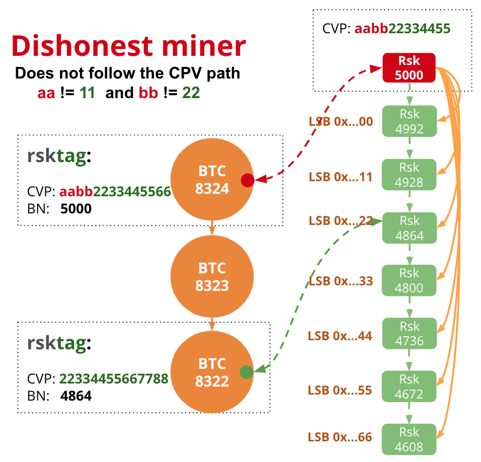 dishonest miner