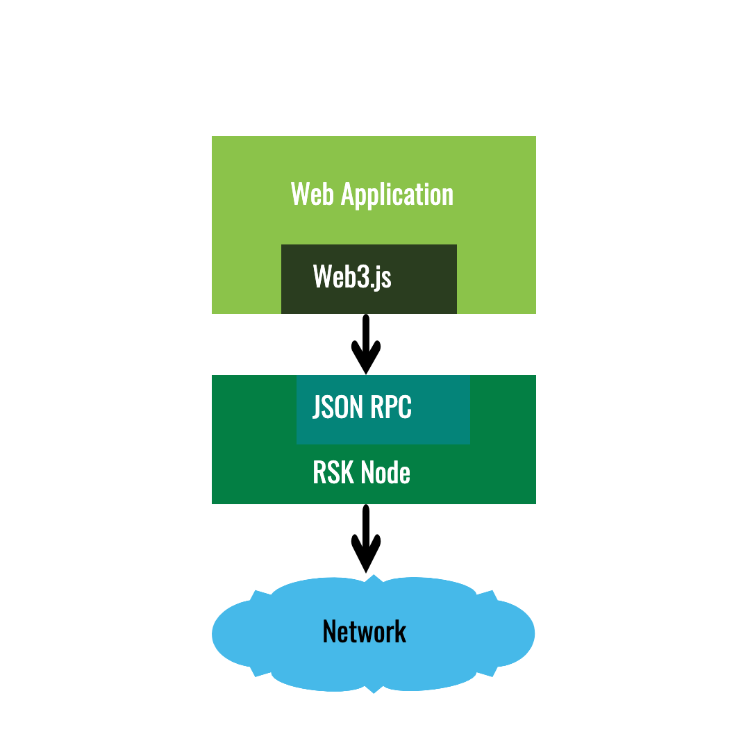 Web3 with RSK