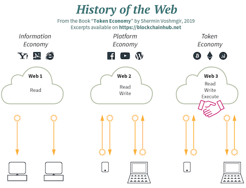 History of The Web