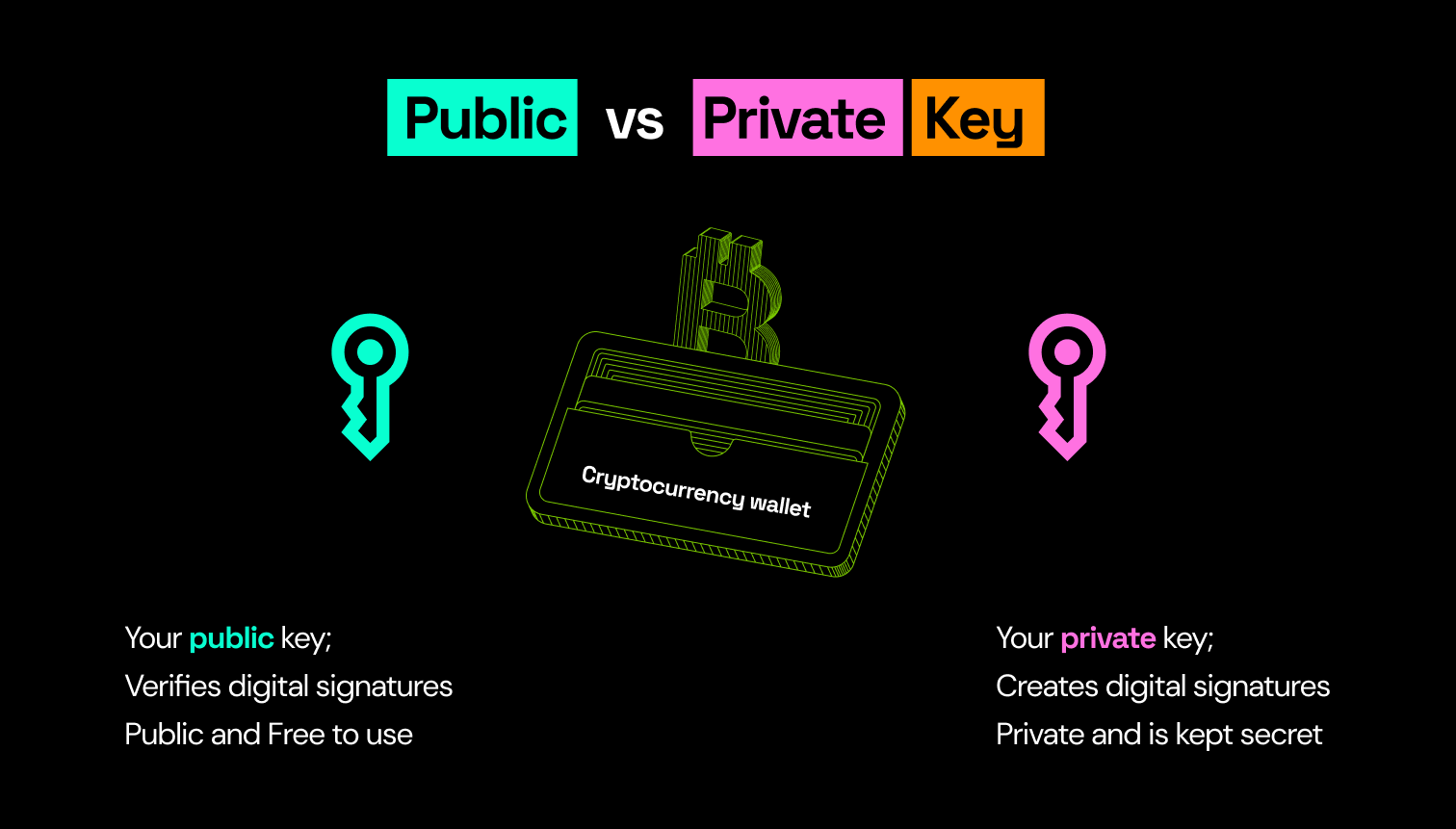 Public and private keys