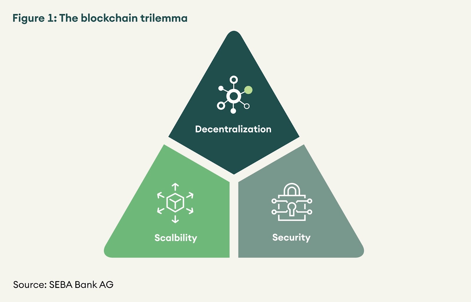RIF Rollup Blockchain Trilemma