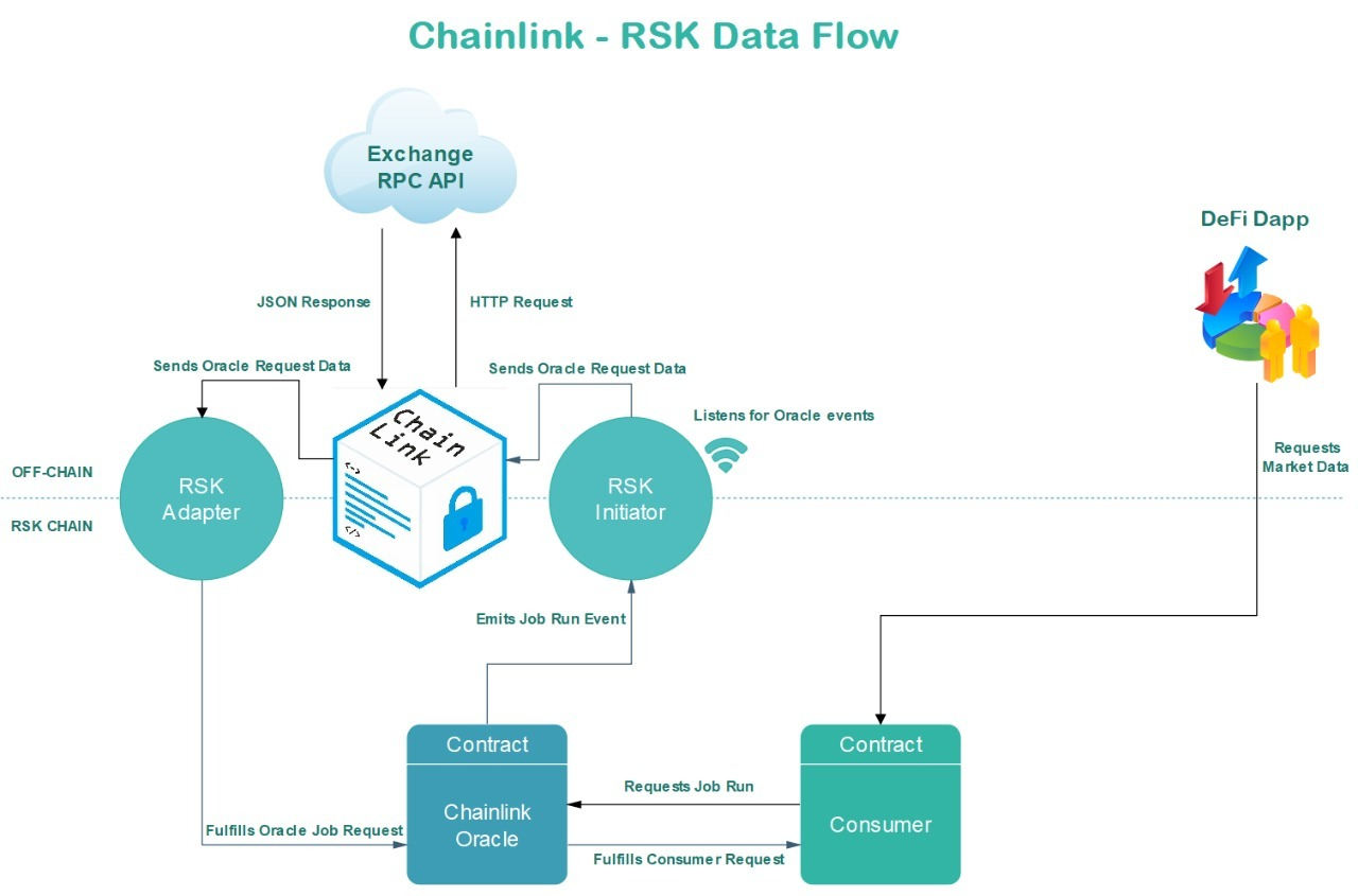 Chainlink-RSK-Integration