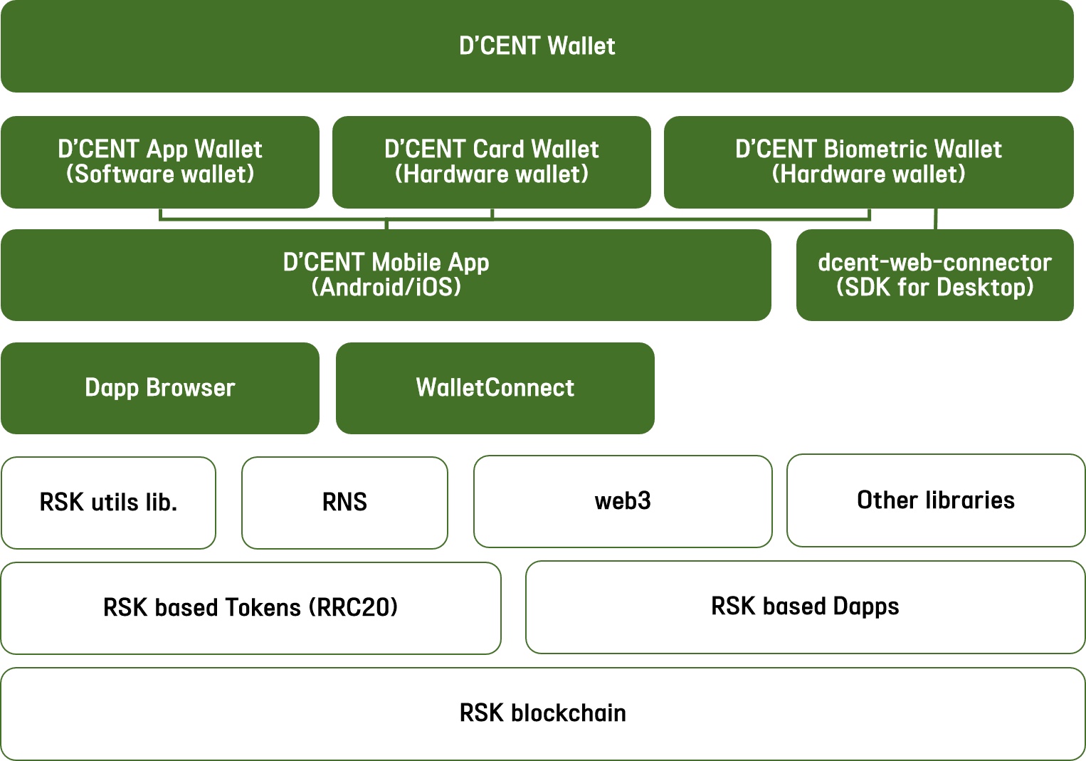 DCentWallet-RSK-Integrations