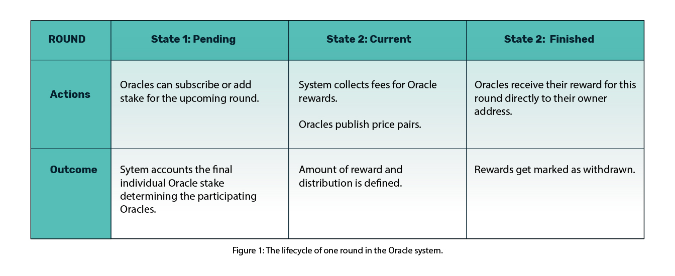 oracle-money-on-chain-rounds